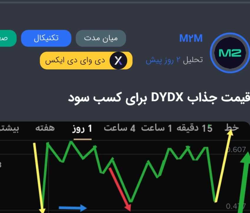 پیشروی مارکت باتحلیل ۲روزقبل ما