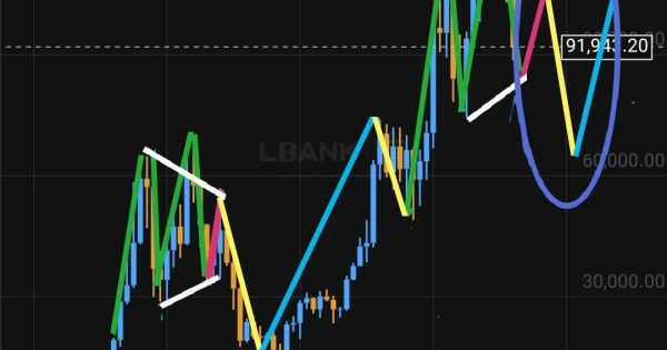 آیا BTC برای ۱۵۰تایی شدن باید مسیر ۲۰۲۱را طی کند؟