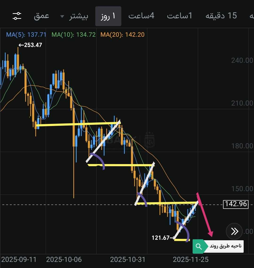 روند مهندسی همیشه تکراری مارکت