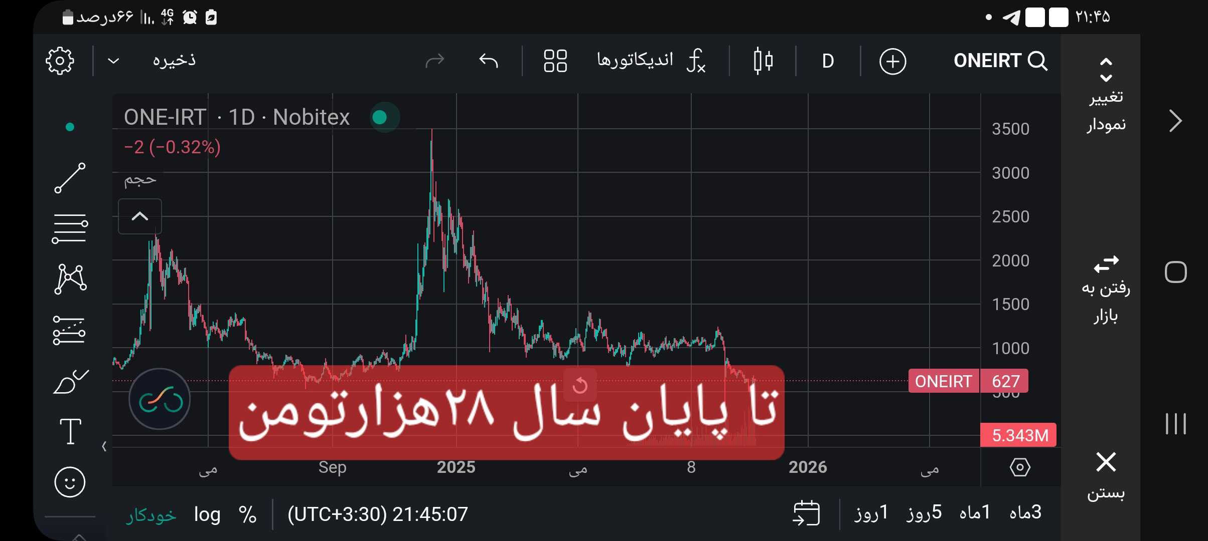 چارت هارمونی نگاه کردم تا ۲۸هزارتومن رشد می‌کند تا پایان سال