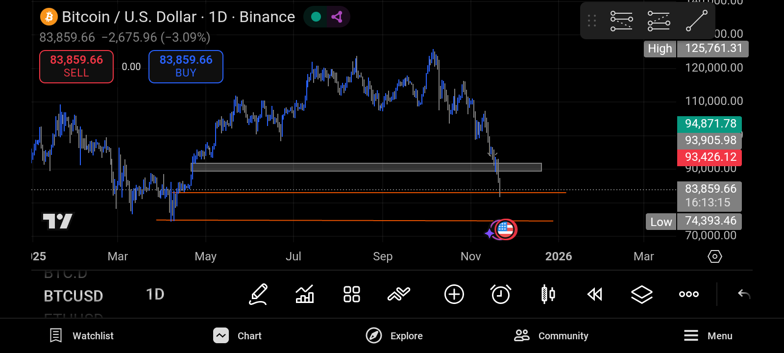 بیت کوین تحلیل فوری
