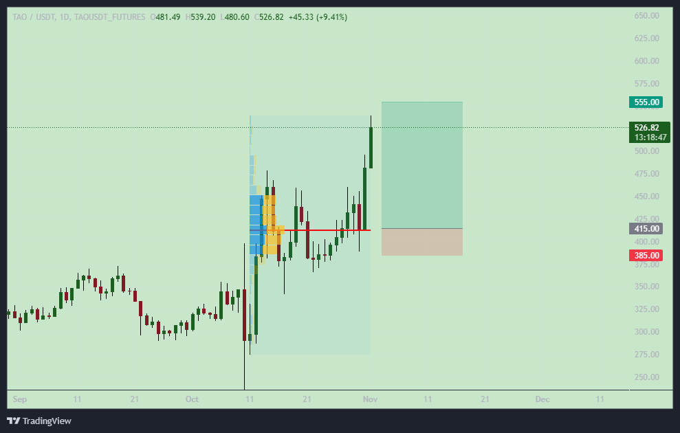 تحلیل روز از بیت تنسور (TAO)
