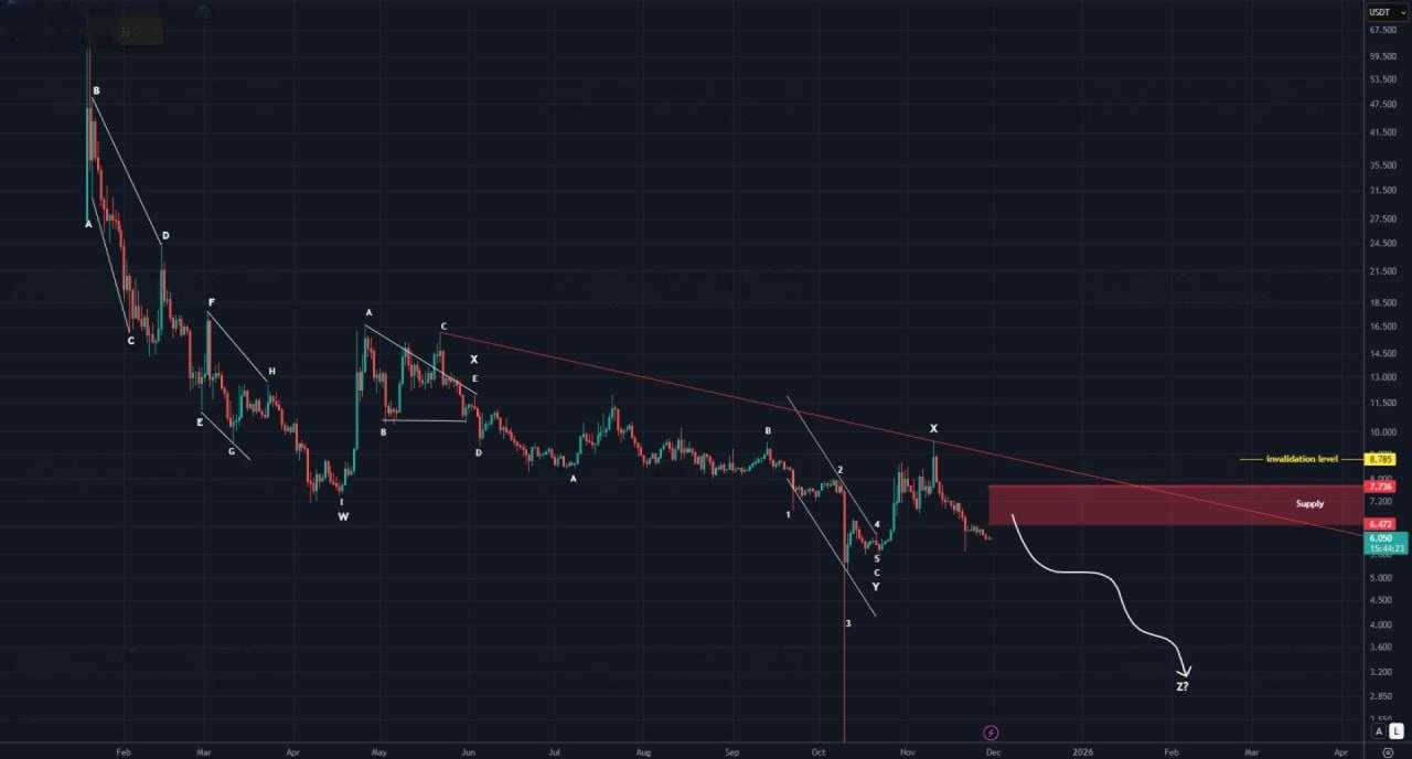 از این میم کوین فرار کن تا نابود نشی