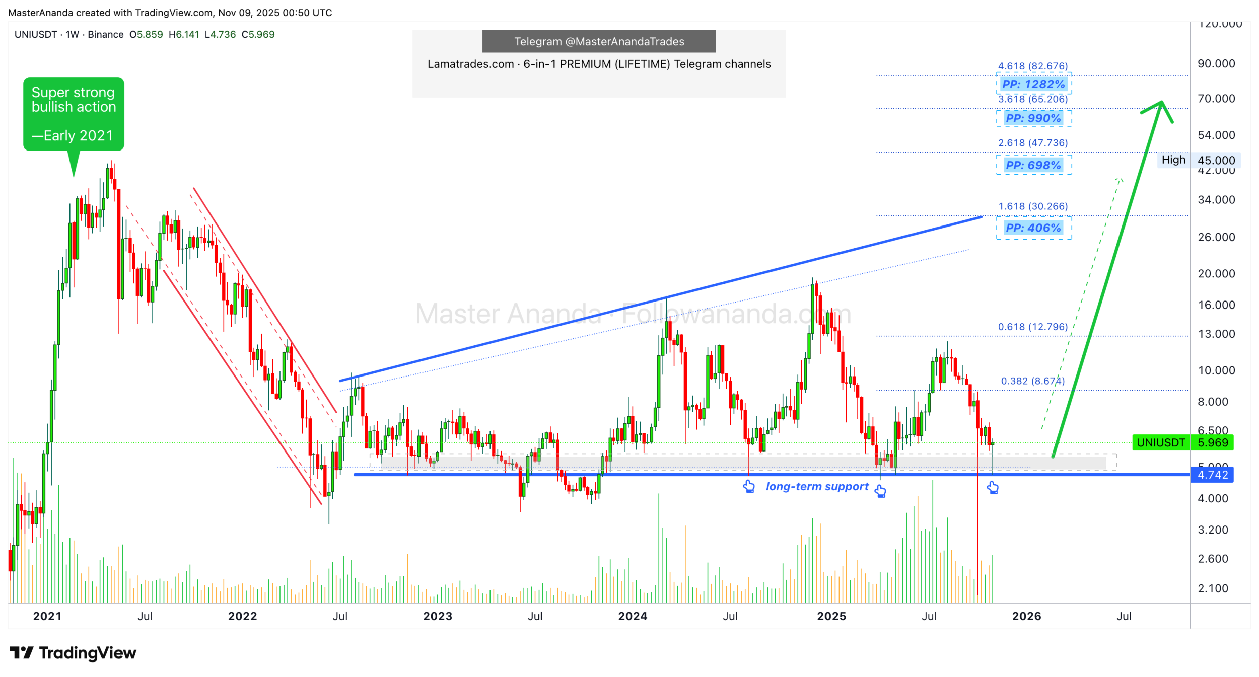 تکرار حماسه‌ی ۲۰۲۱ برای یونی سواپ (UNI)