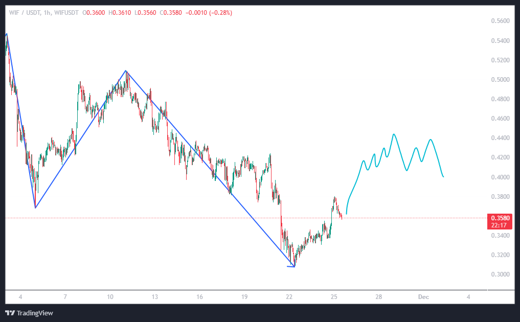 وای به روزی که WIF برگرده بالا