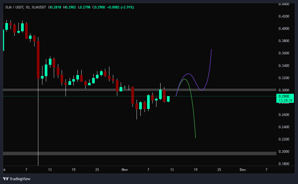 مراقب برگشت احتمالی استلار باشید