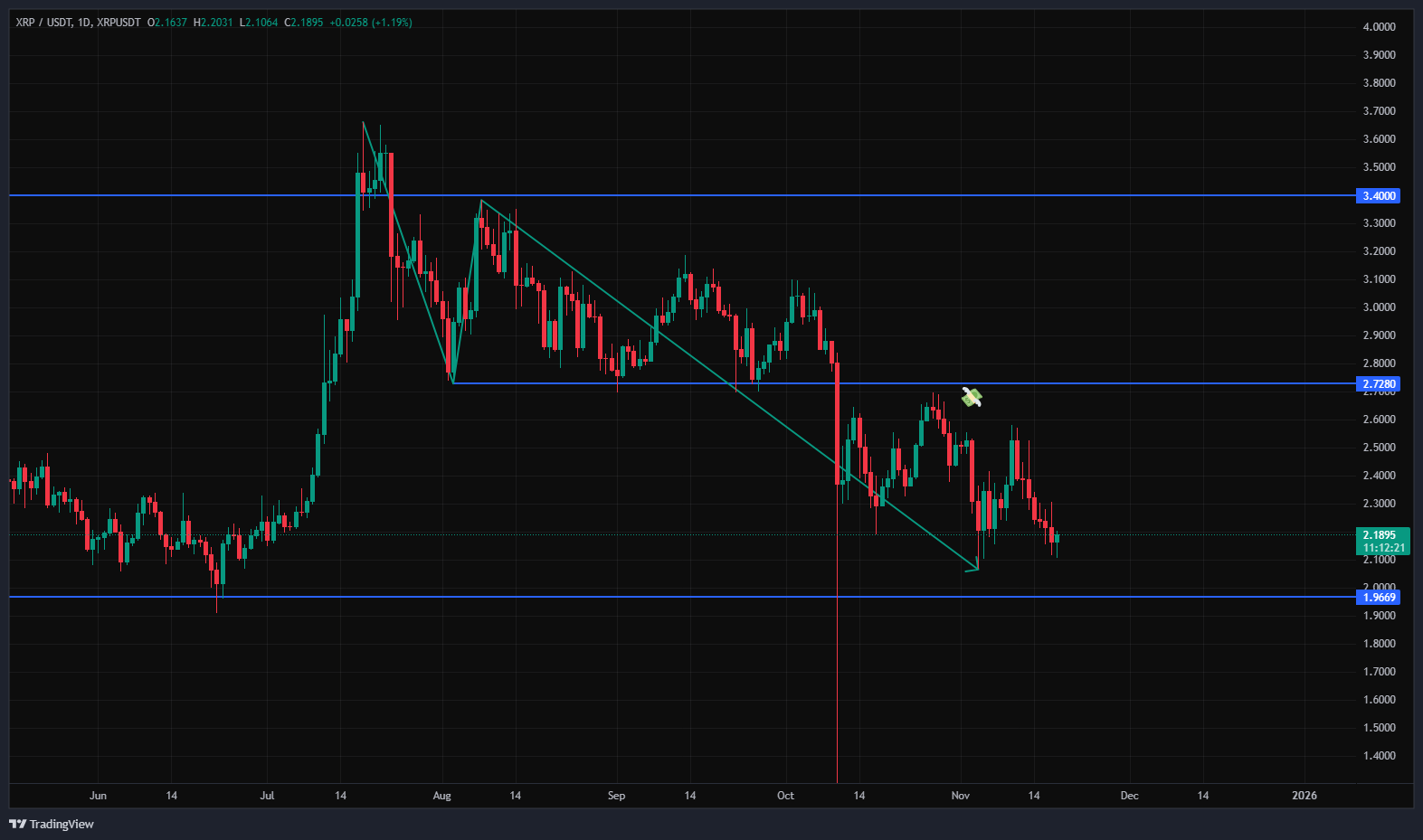 ریپل (XRP) نتونست رویاهاشو عملی کنه