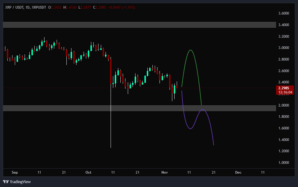 ریپل آمادهی حرکت نزولی بعدی؟
