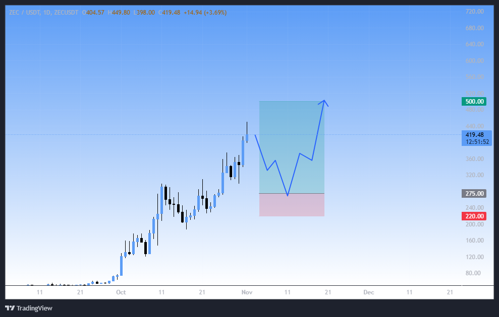 سیگنال خرید زی‌ کش (ZEC)