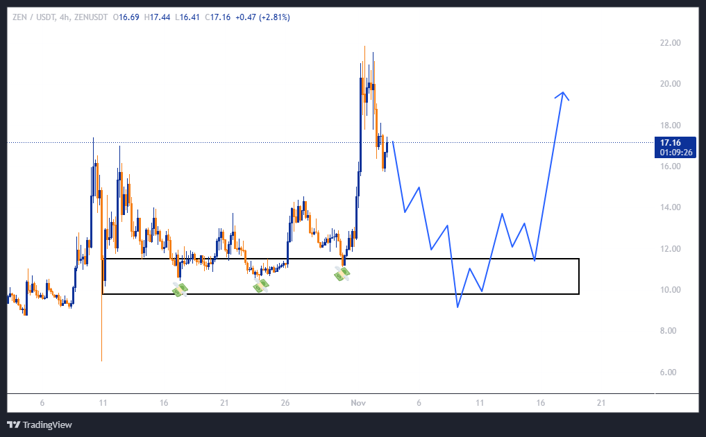 ZEN آماده جهش ۳۵۰ درصدی
