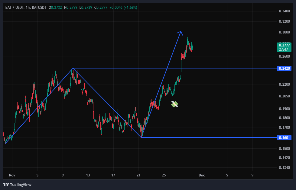 روند صعودی در دل بازار نزولی