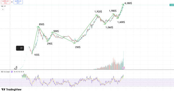 ریسک خرید طلا