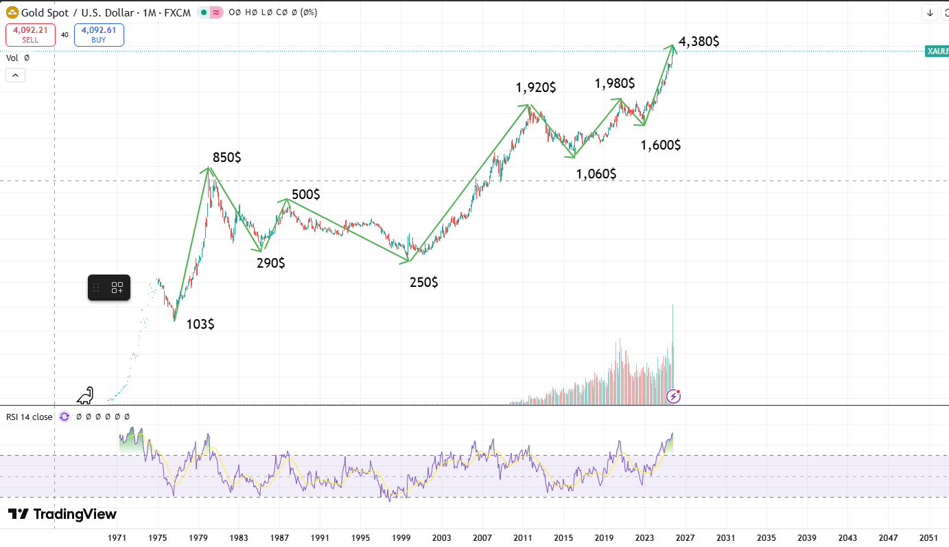 ریسک خرید طلا