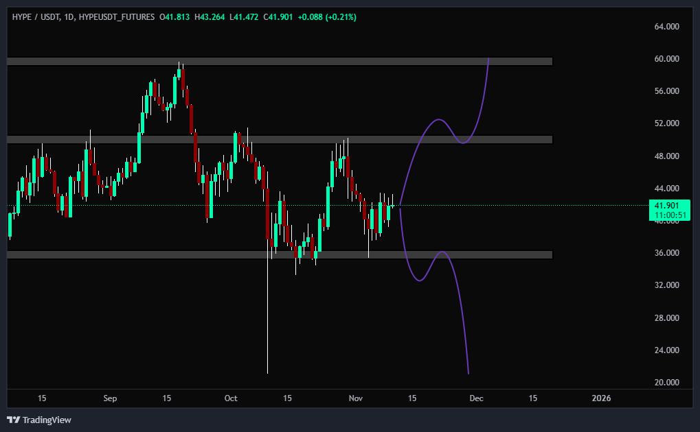 هایپر لیکویید (HYPE) در آستانه‌ حرکت بزرگ