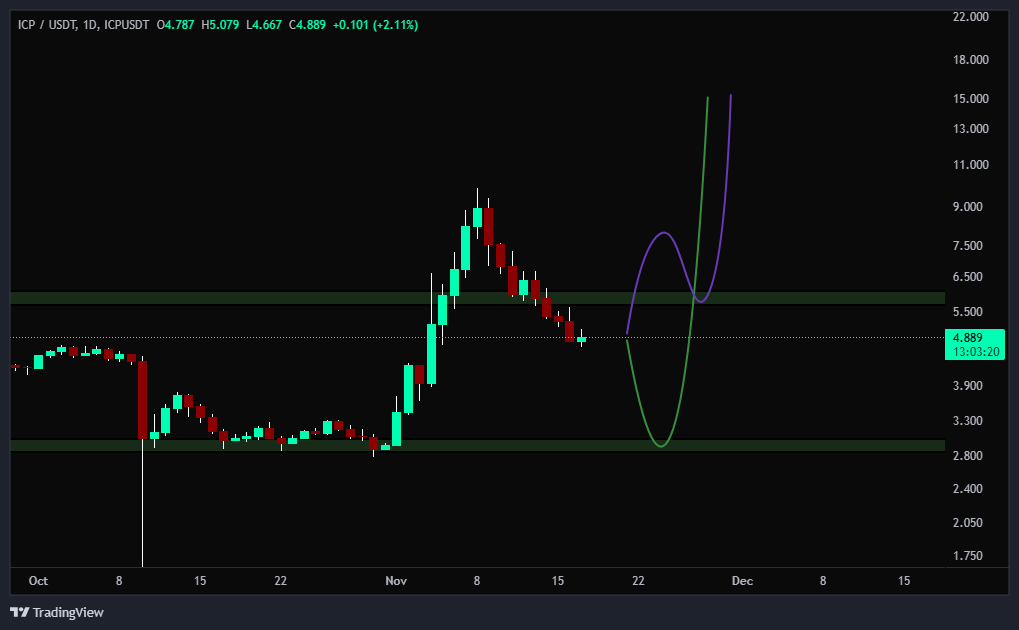 ICP ورق رو برگردوند