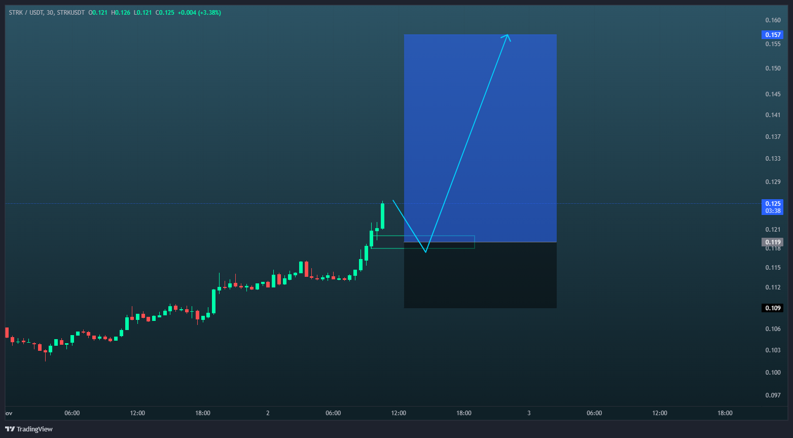 سیگنال رایگان، فرصت سود ۶ پله ای