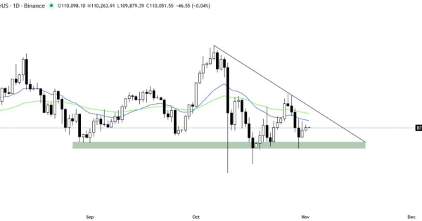 بیت ‌کوین (BTC) در ناحیه تصمیم سرنوشت ساز