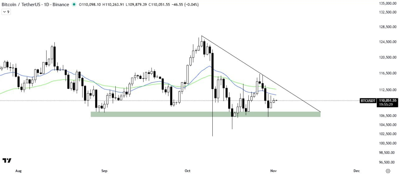 بیت کوین (BTC) در ناحیه تصمیم سرنوشت ساز