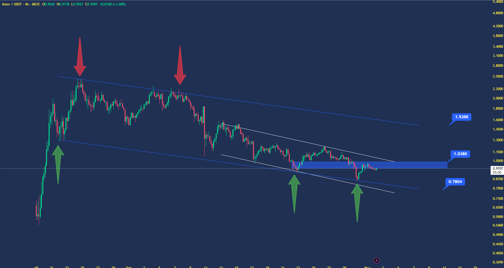 قفل رشد ۸۰ درصدی کجاست؟