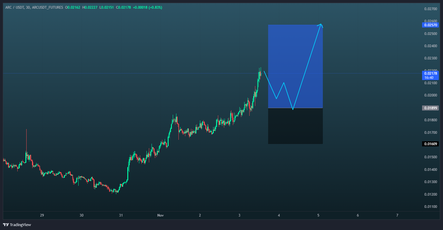 سیگنال صعودی در تایم‌فریم ۳۰ دقیقه‌