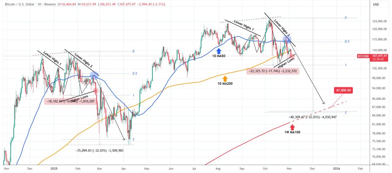 اگر تاریخ تکرار بشه افت ۳۲ درصدی تو راهه