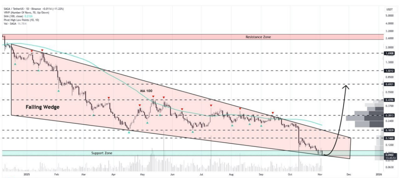 احتمال انفجار صعودی از کف الگو!