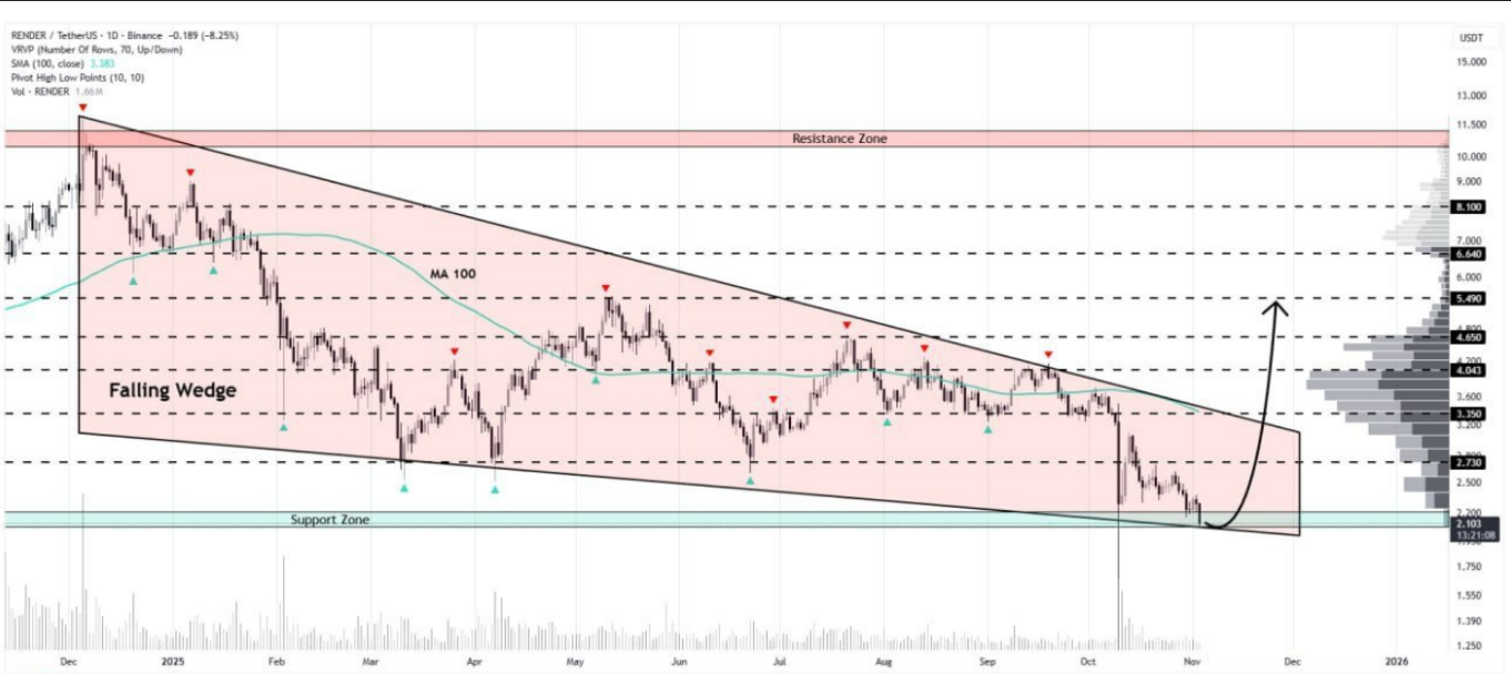 RNDR آماده پرواز تا ۸.۱ دلار