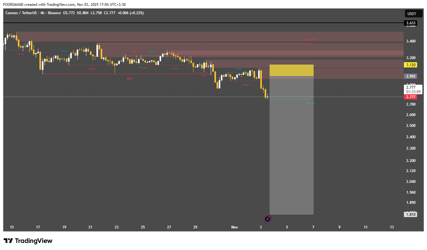 آخرین هشدار به خریداران، ساختار صعودی از بین رفت
