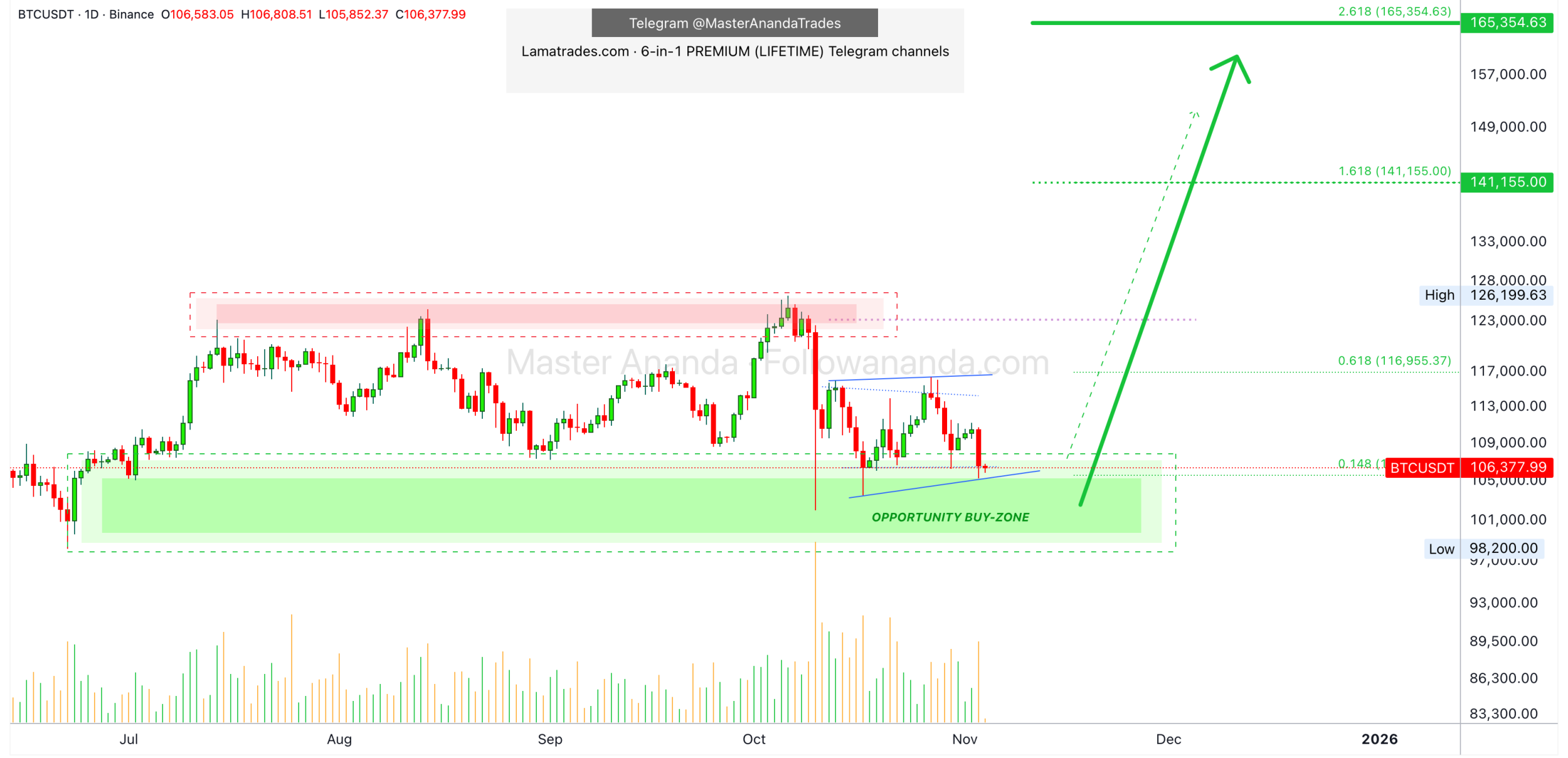 بیت کوین (BTC)
