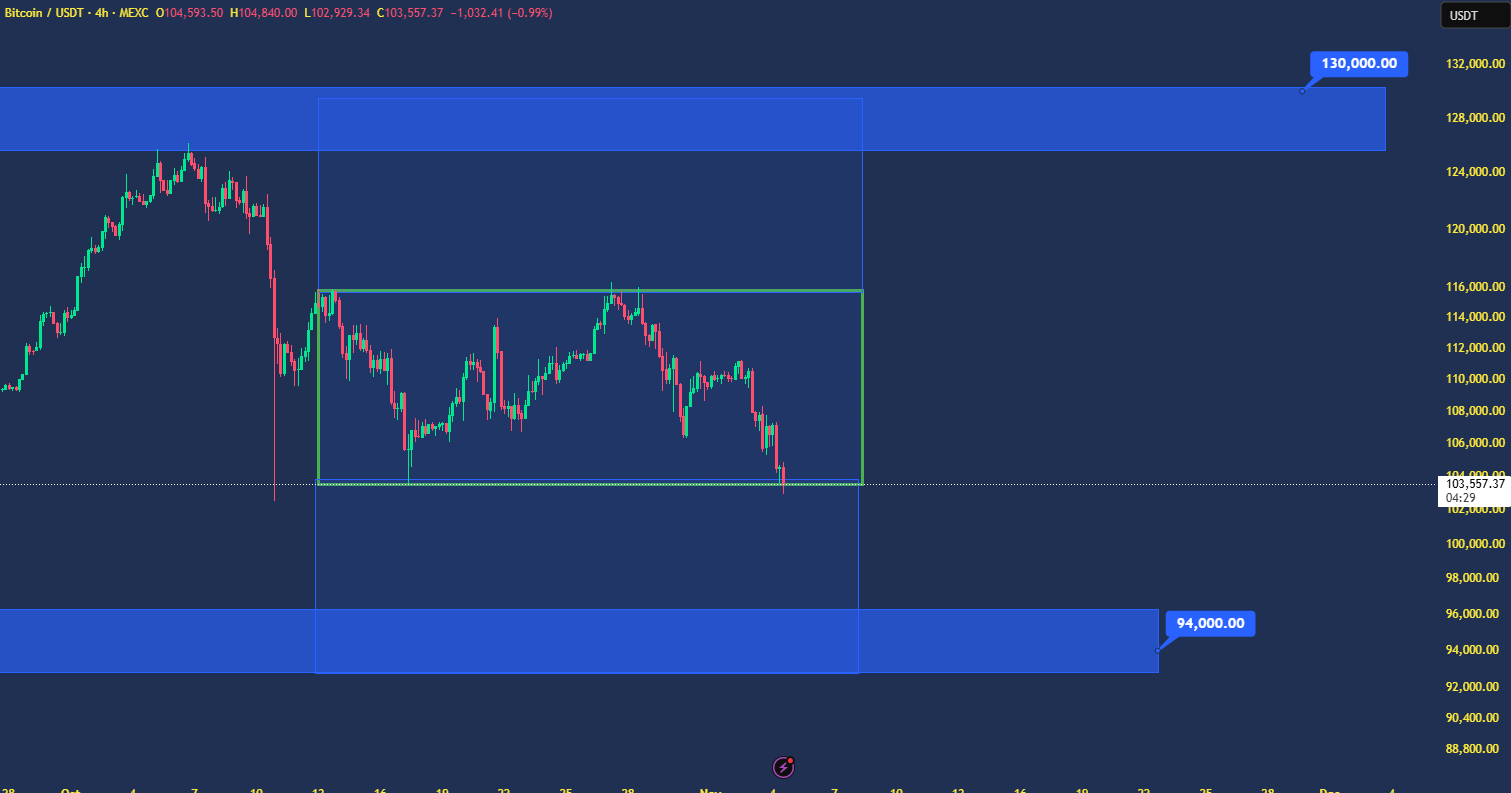 تحلیل فوری از بیت کوین (BTC)
