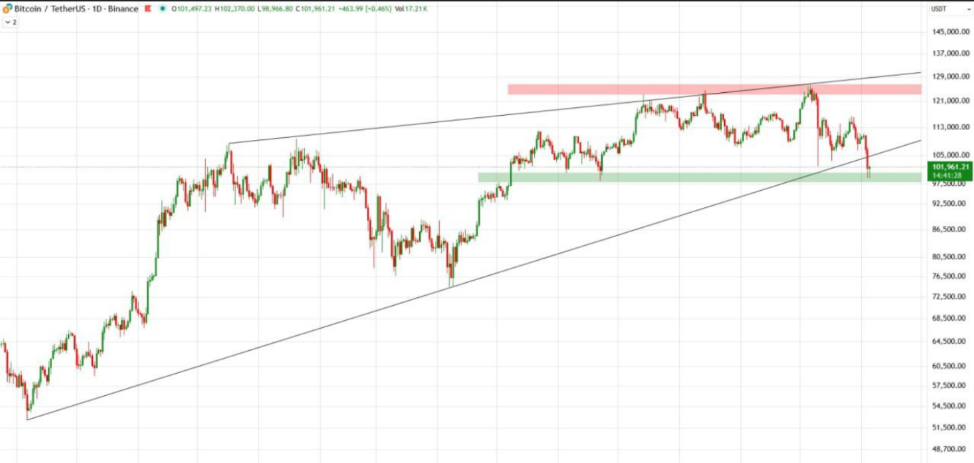 بازگشت قهرمانانه یا سقوط تاریخی بیت کوین