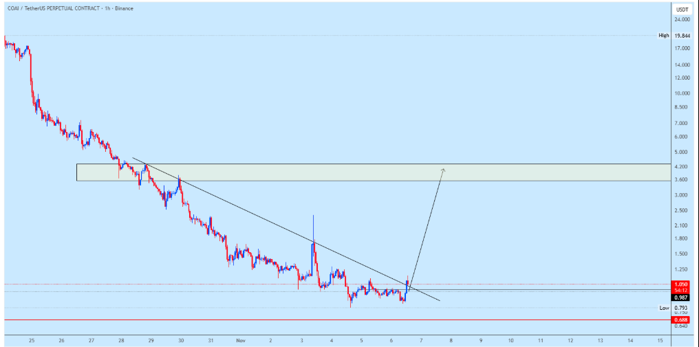 جهش ۳۰۰ درصدی در کمین؛ COAI