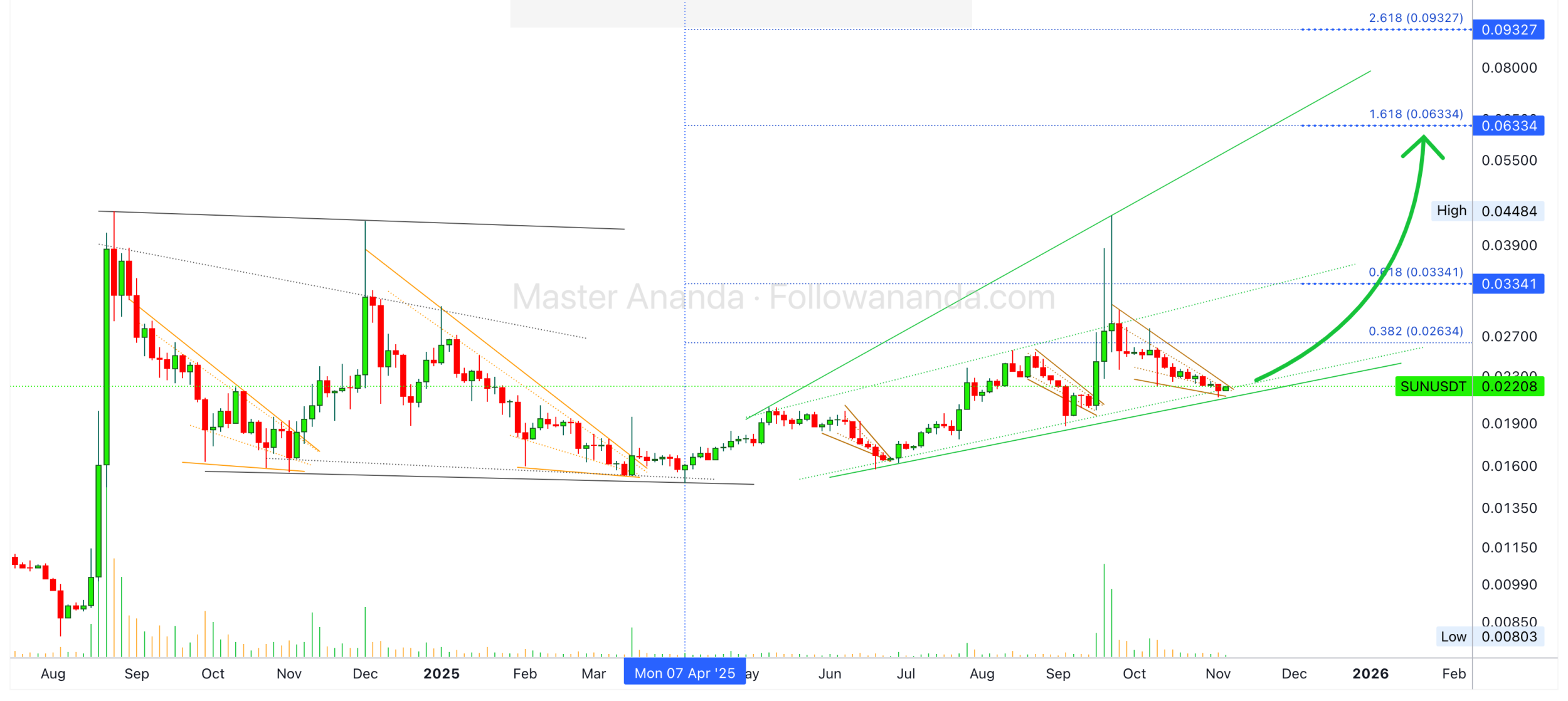 رشد ۳۰۰ درصدی در چارت این ارز