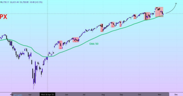 شاخص S&P 500  و بیت کوین (BTC)