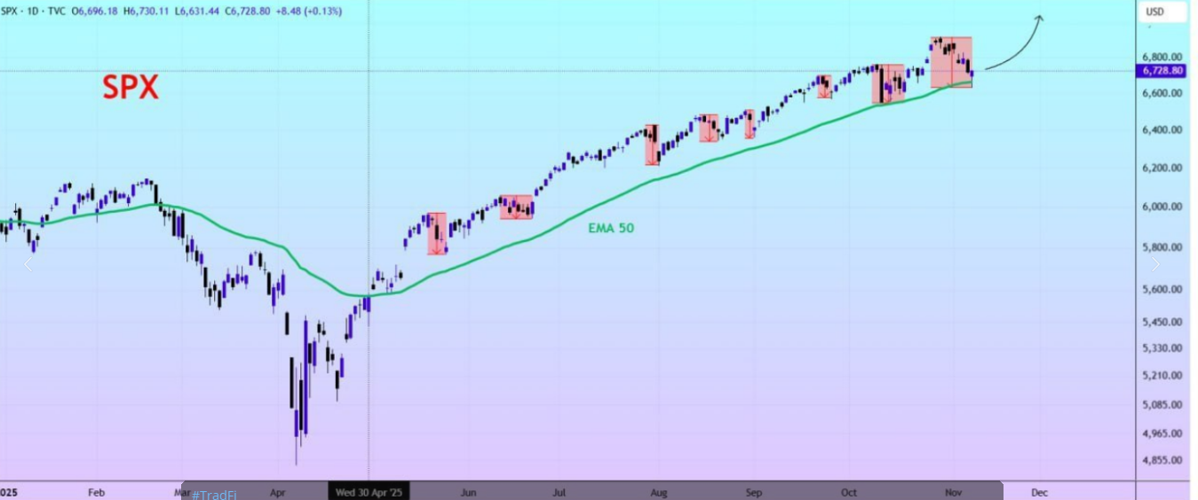 شاخص S&P 500 و بیت کوین (BTC)