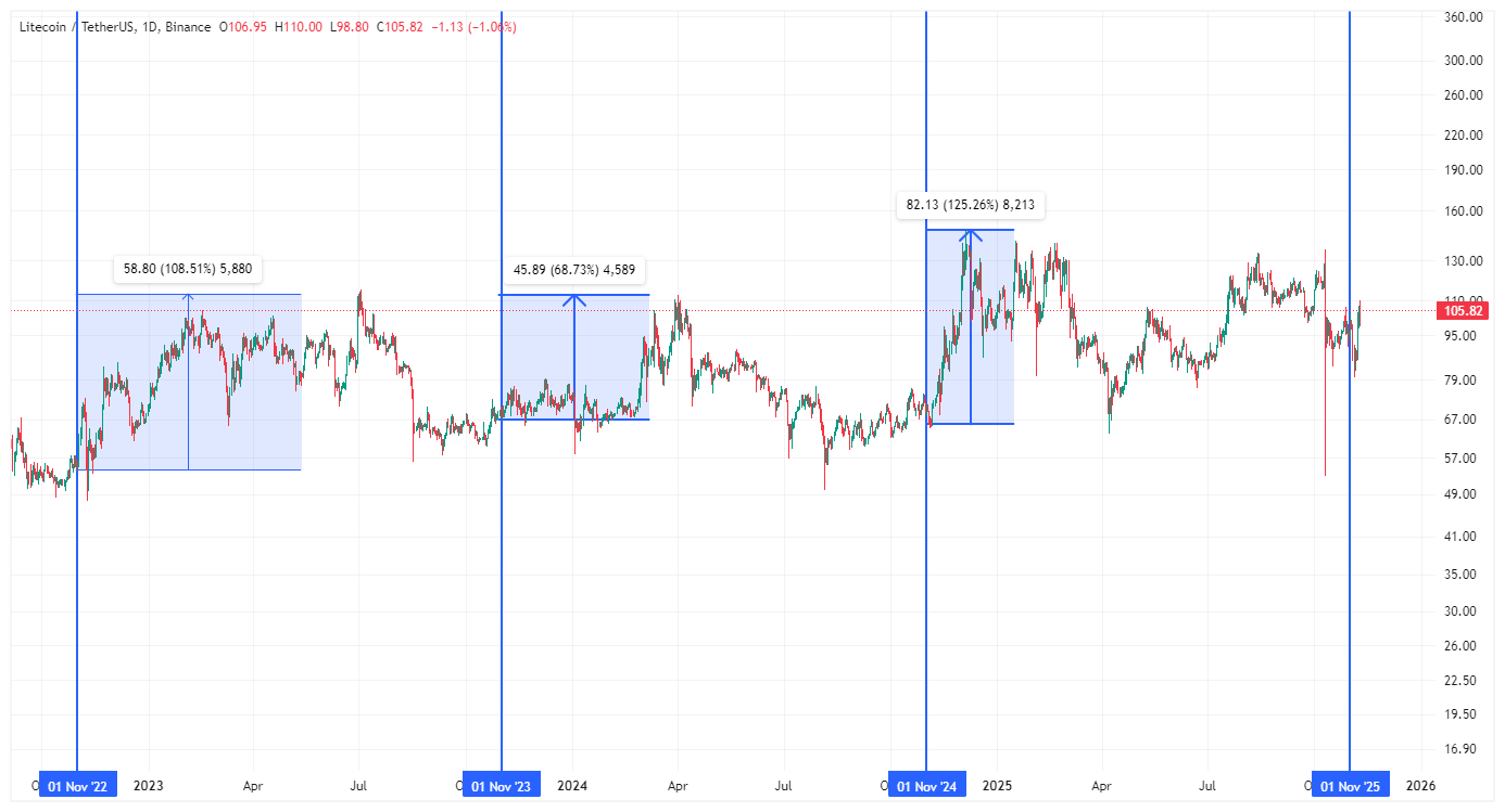 لایتکوین (LTC) دوباره تو نقطهی جادویی نوامبر