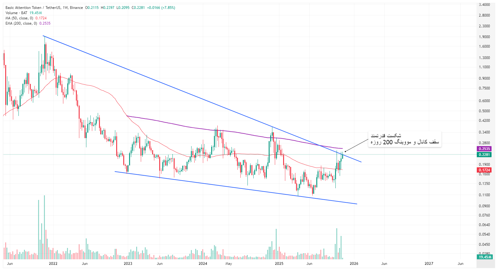 آغاز رالی بزرگ صعودی به زودی