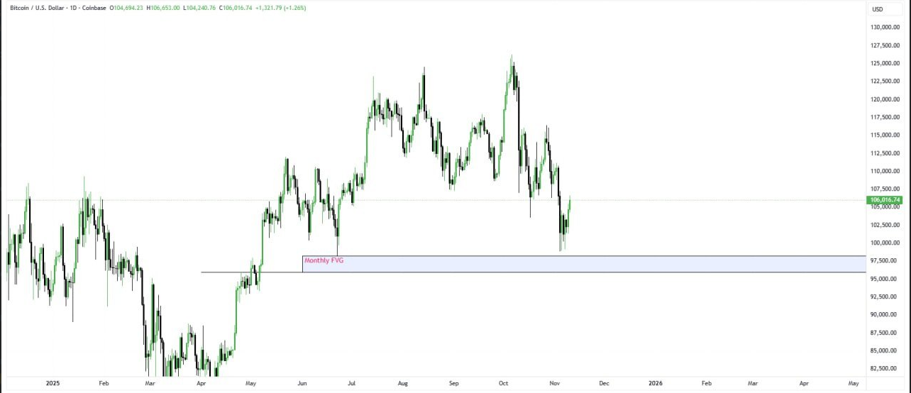 آخرین ایستگاه نقدینگی قبل از بازگشت صعودی بیت‌کوین