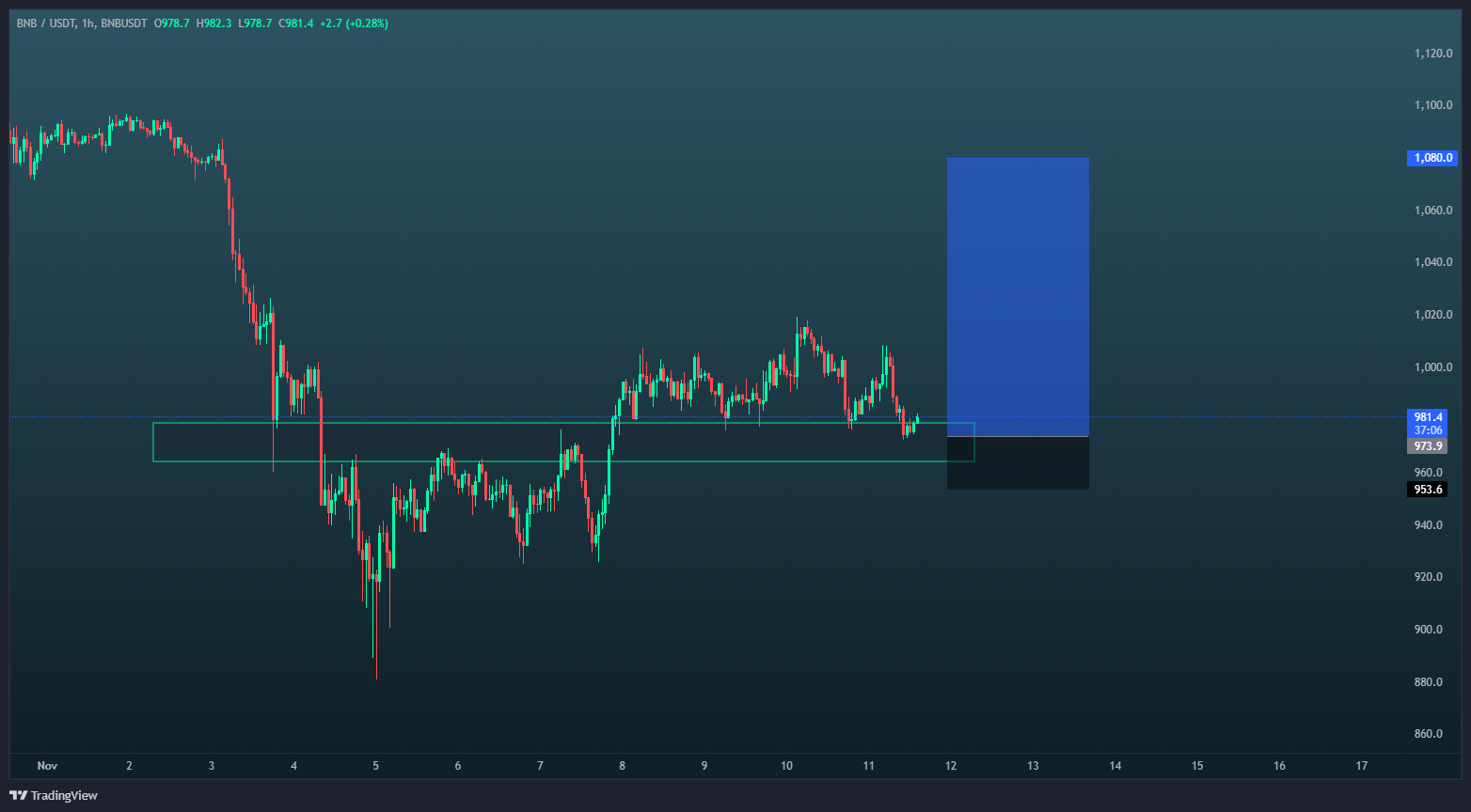 اسکالپ لانگ BNB