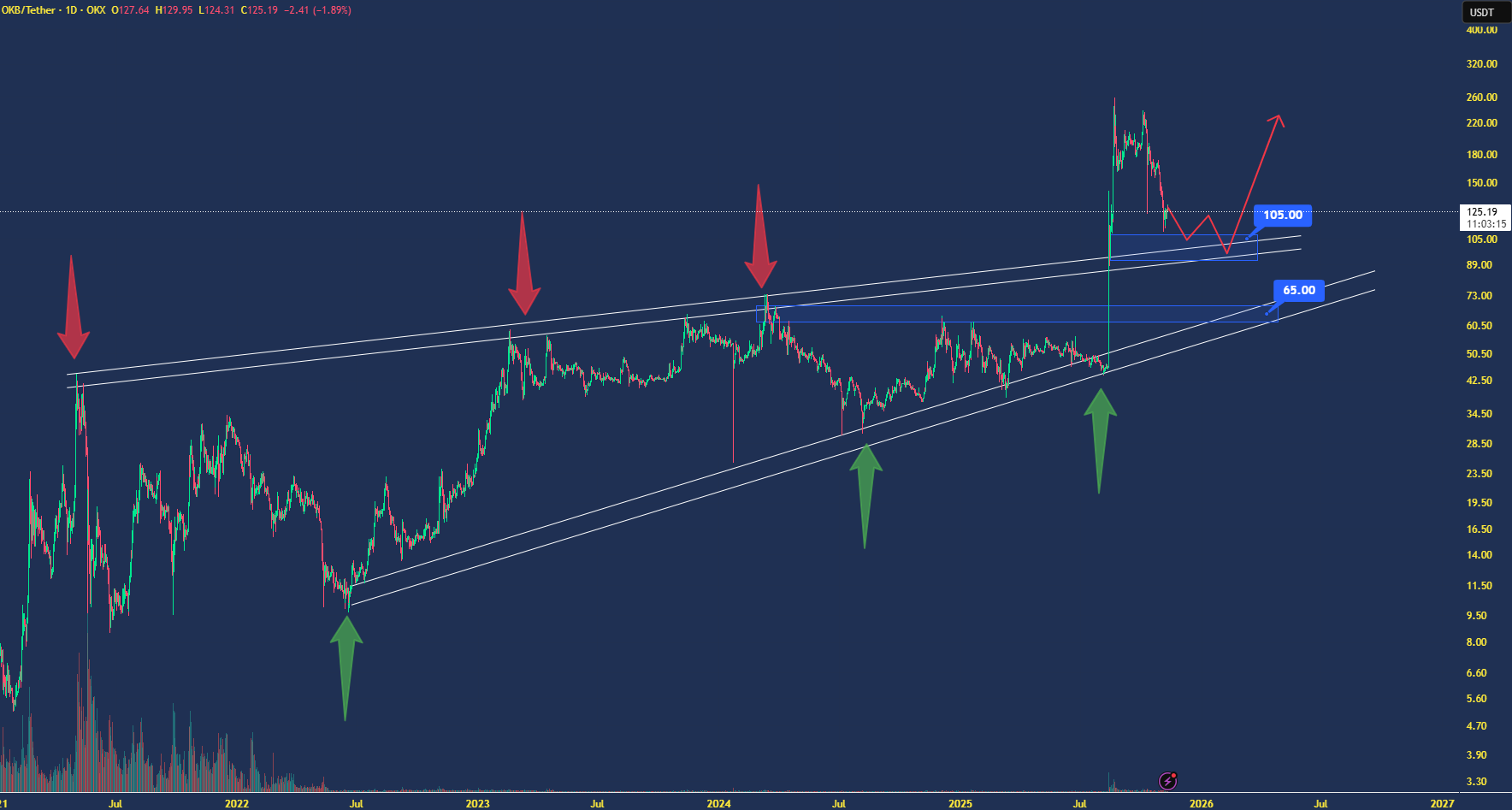 OKB آماده جهش تا ۲۰۰ دلار