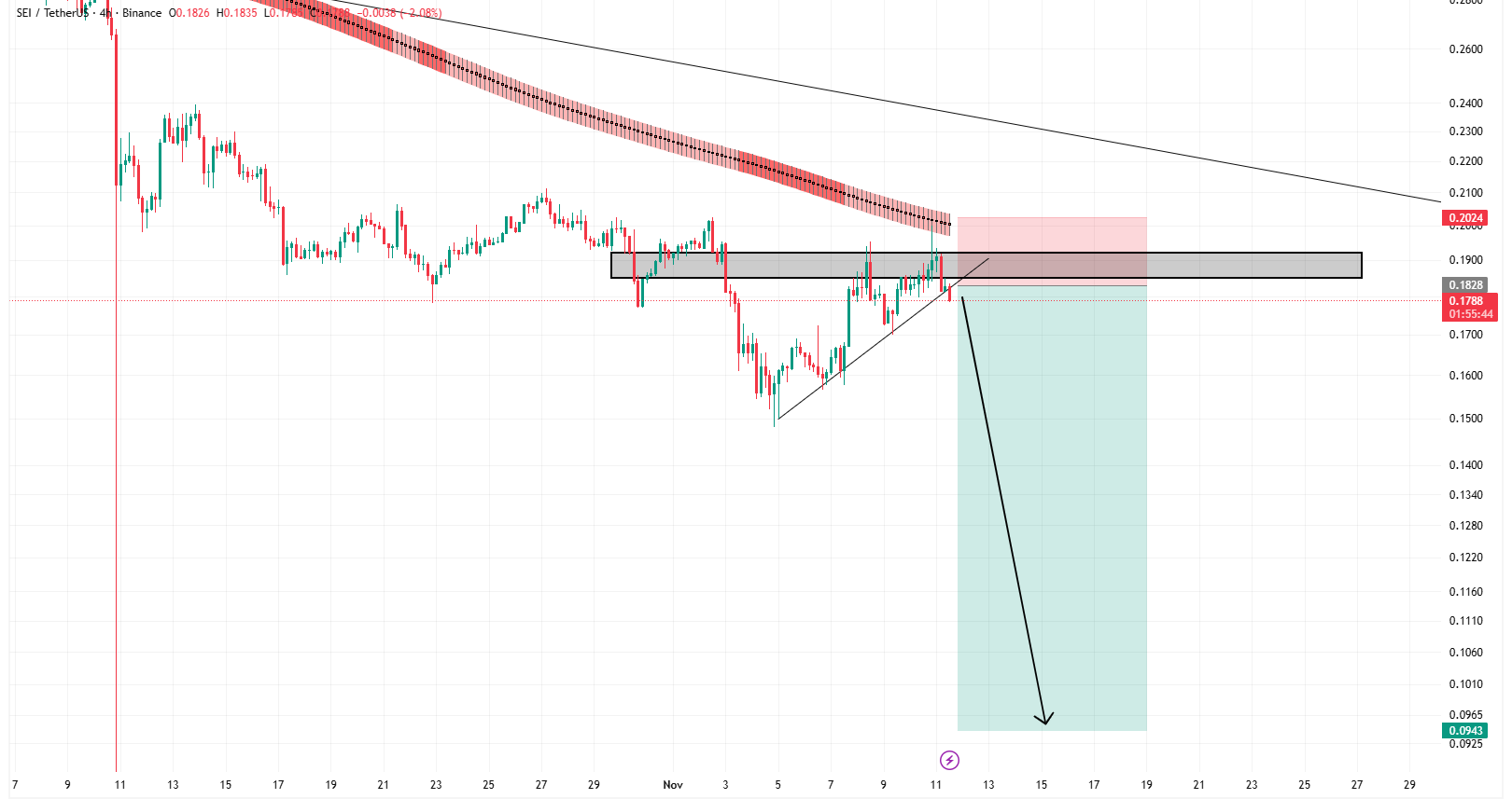 ناحیه بحرانی SEI در تایم کوتاه‌مدت