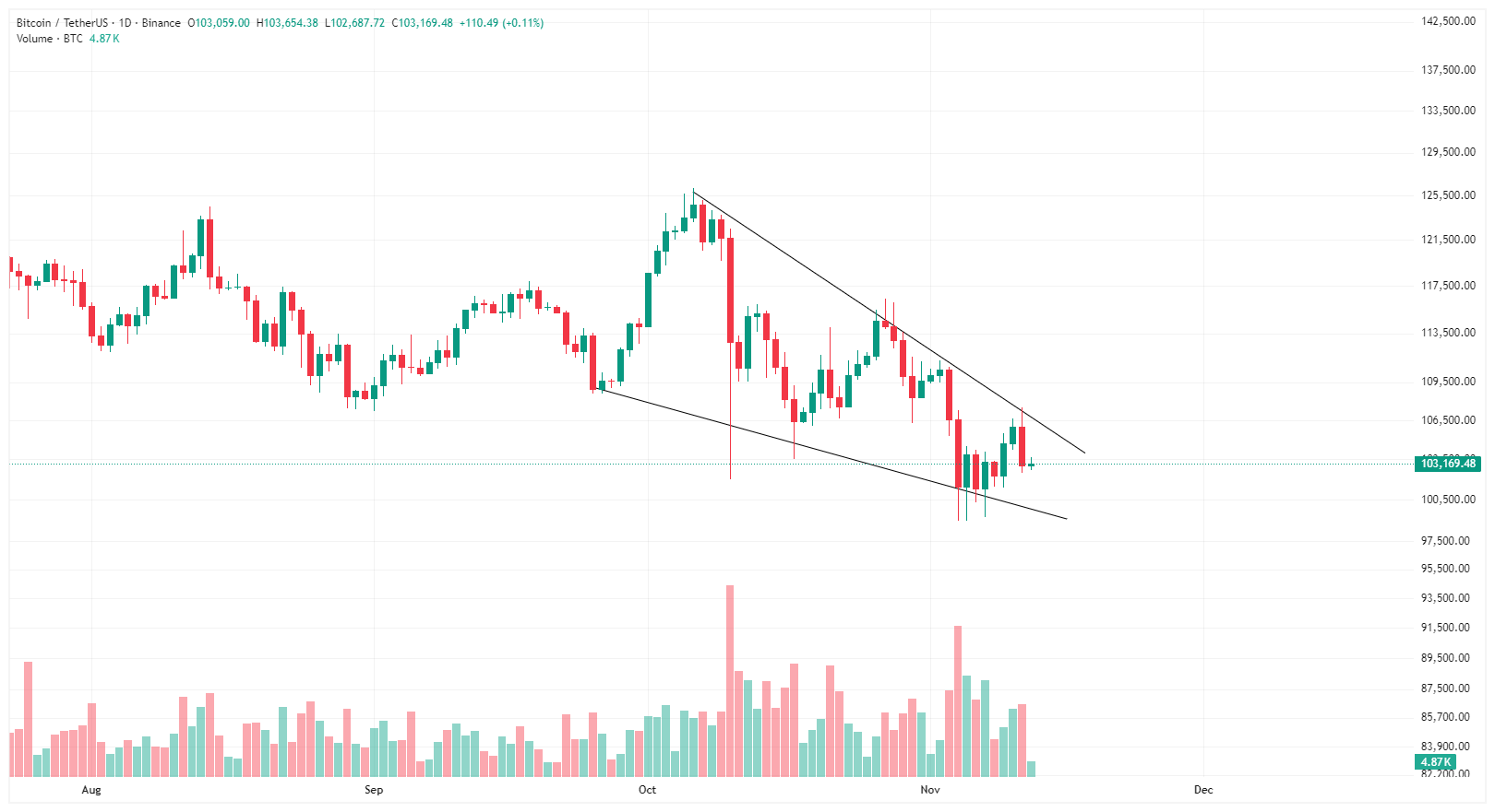 حیاتی ترین تحلیل بیت کوین برای ادامه مسیر