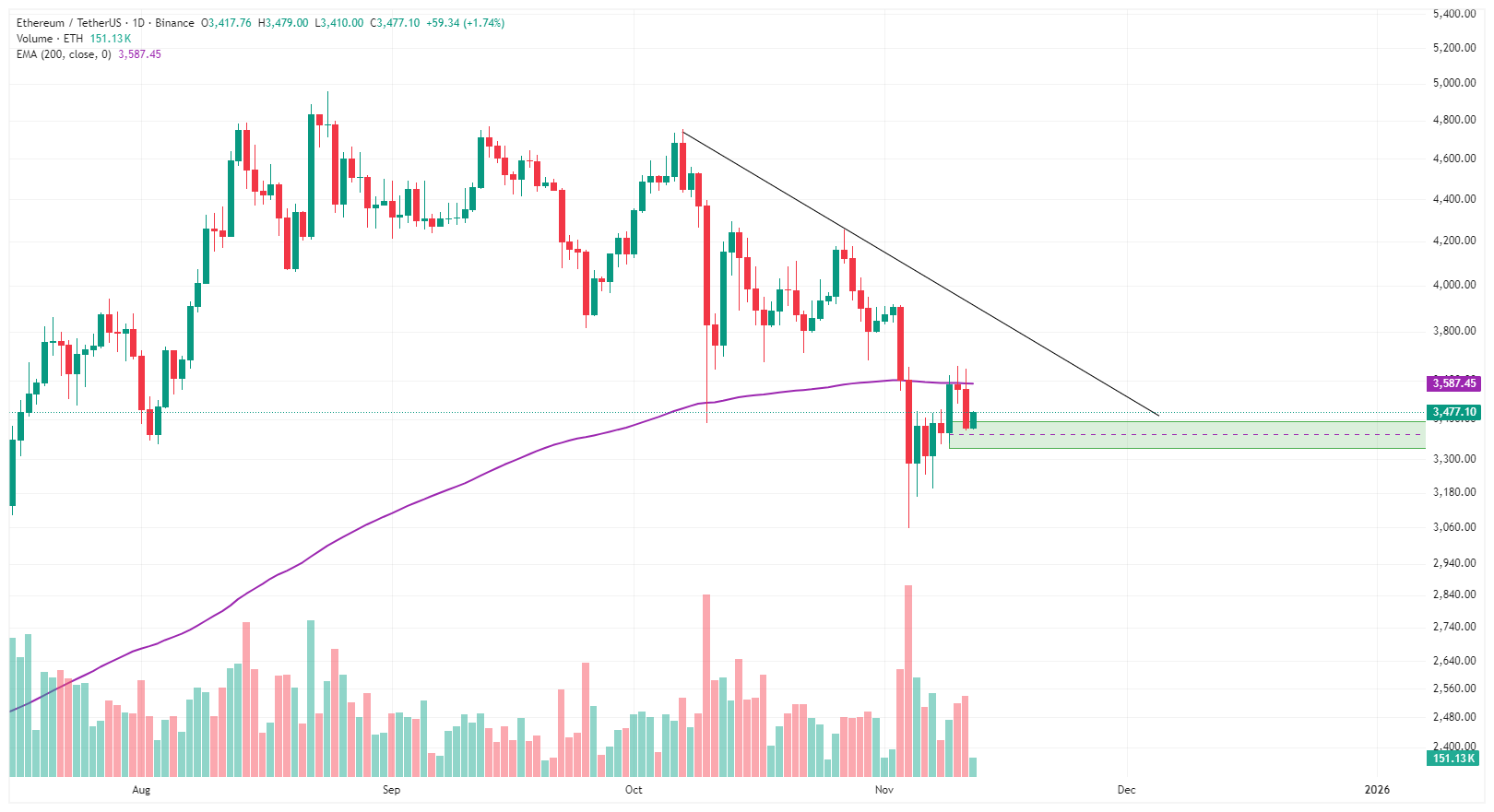 تحلیل جدید و مهم از اتریوم (ETH)