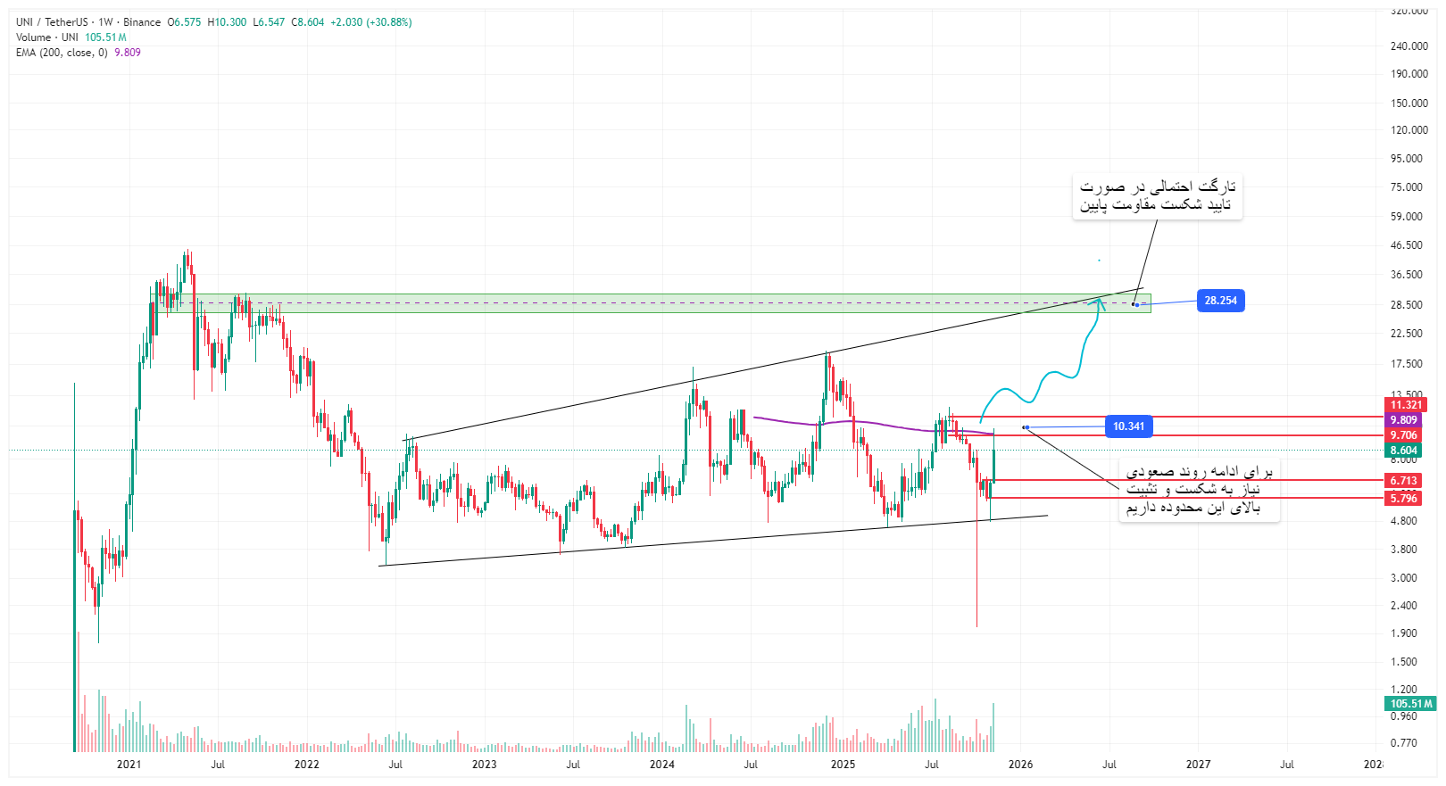 بازی بزرگ یونی‌سواپ از اینجا شروع میشه