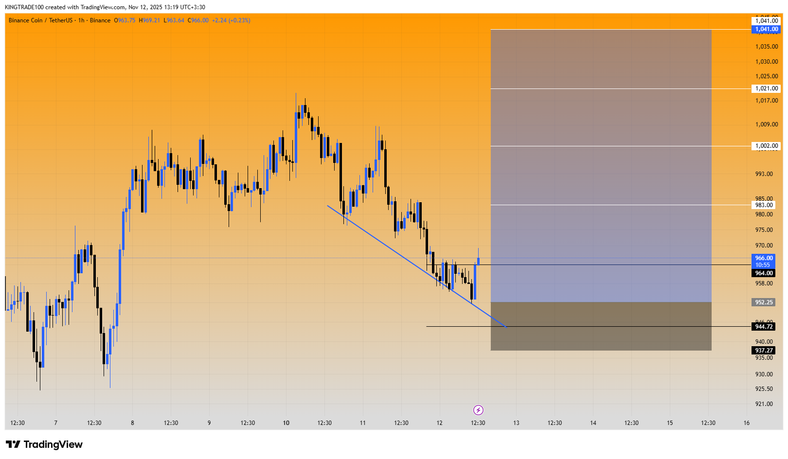 سیگنال خرید قدرتمند برای BNB