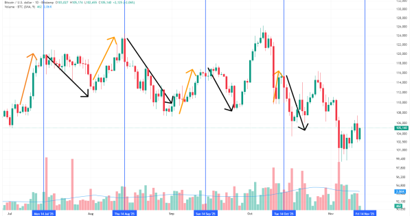 فقط دو روز تا فاز جدید بازار ، چرخه پنهان بیت‌کوین فاش شد