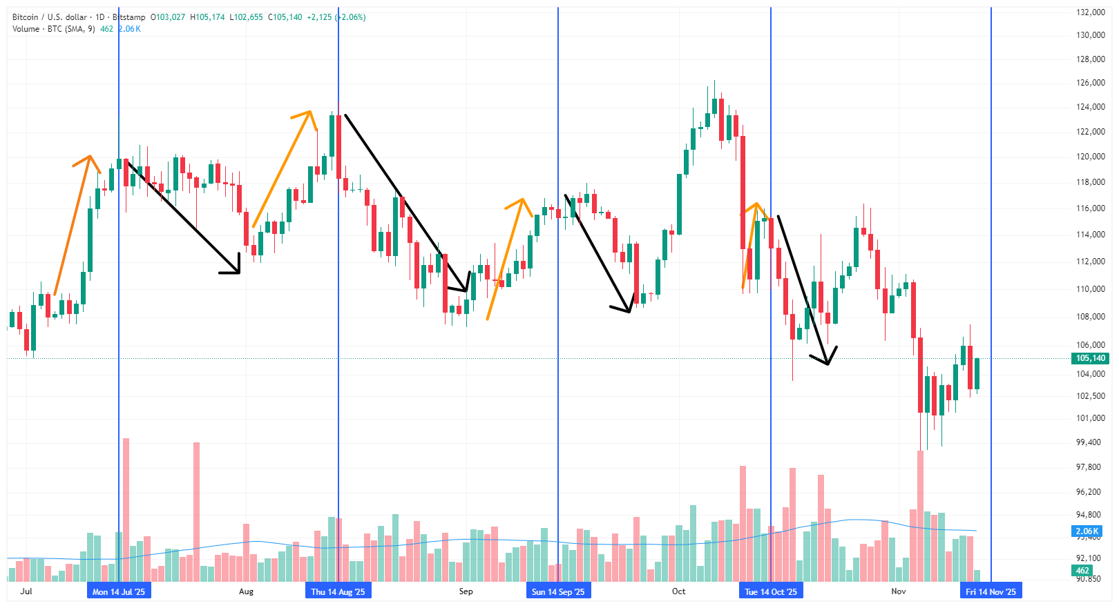 فقط دو روز تا فاز جدید بازار ، چرخه پنهان بیتکوین فاش شد