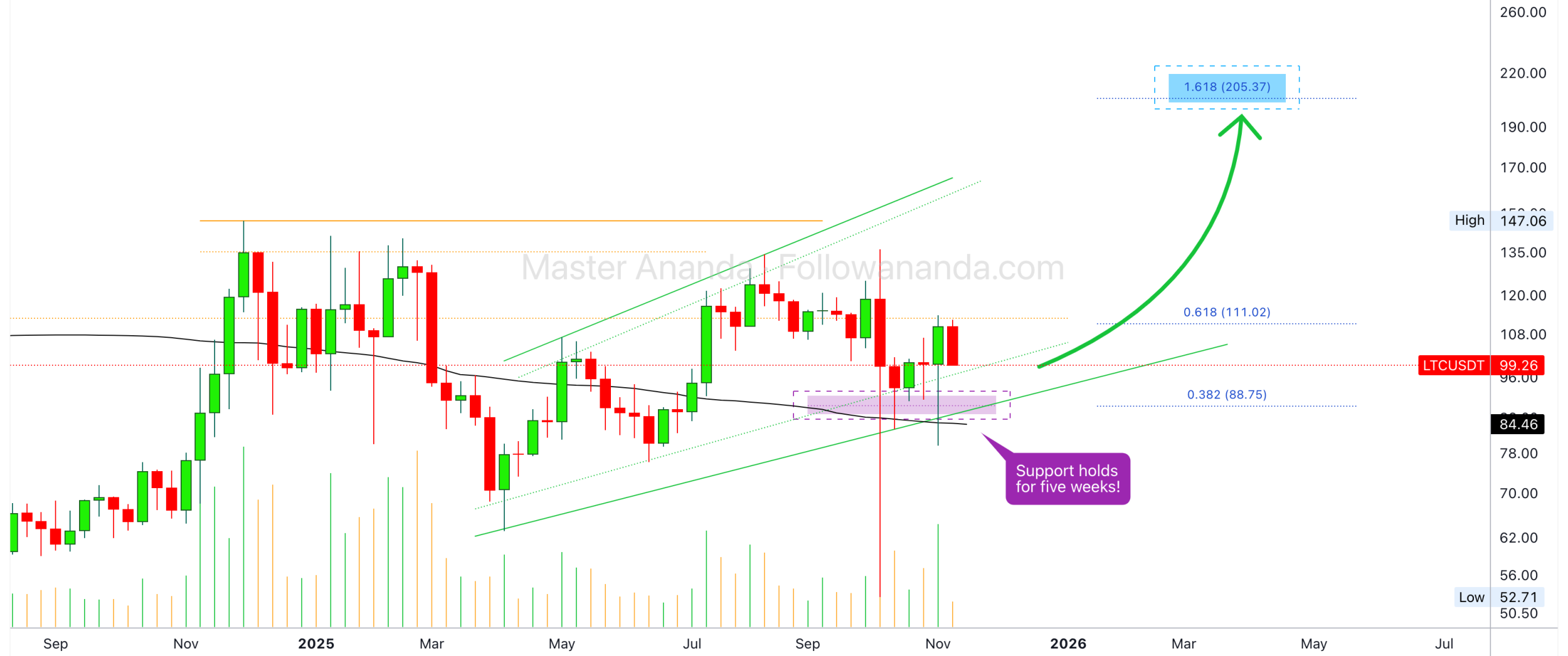 لایت‌کوین  (LTC) روی حمایت تاریخی