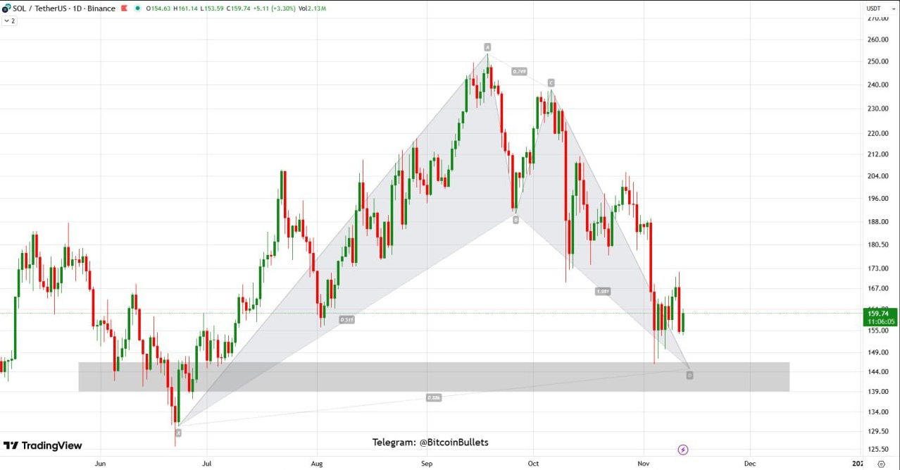 تأیید الگوی هارمونیک می‌تواند آغاز رالی جدید باشد
