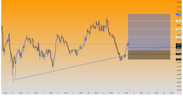 موج صعودی سولانا از کف حمایتی